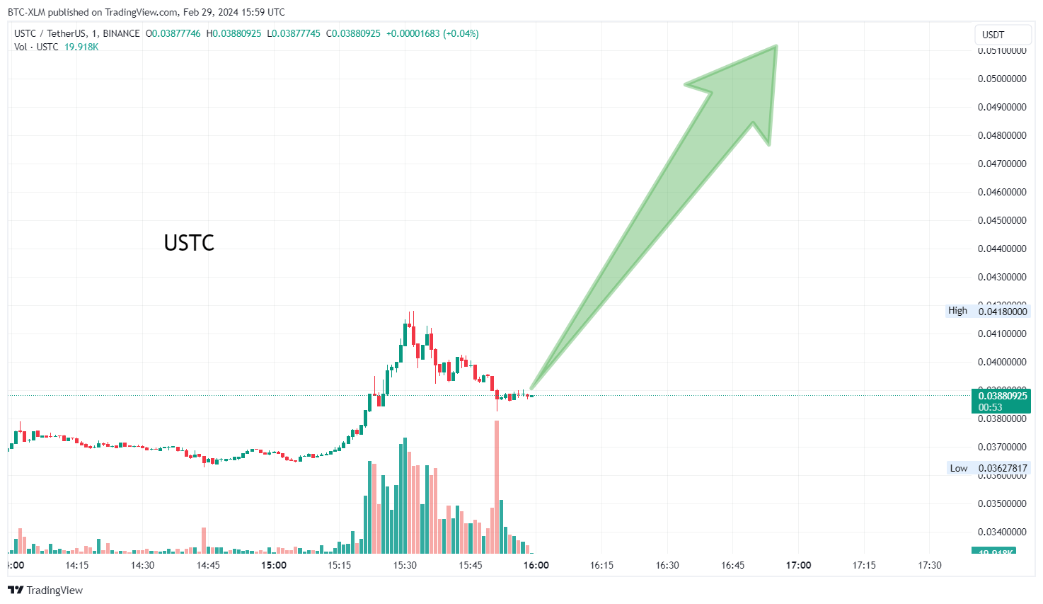 BINANCE:USTCUSDT Chart Image by BTC-XLM