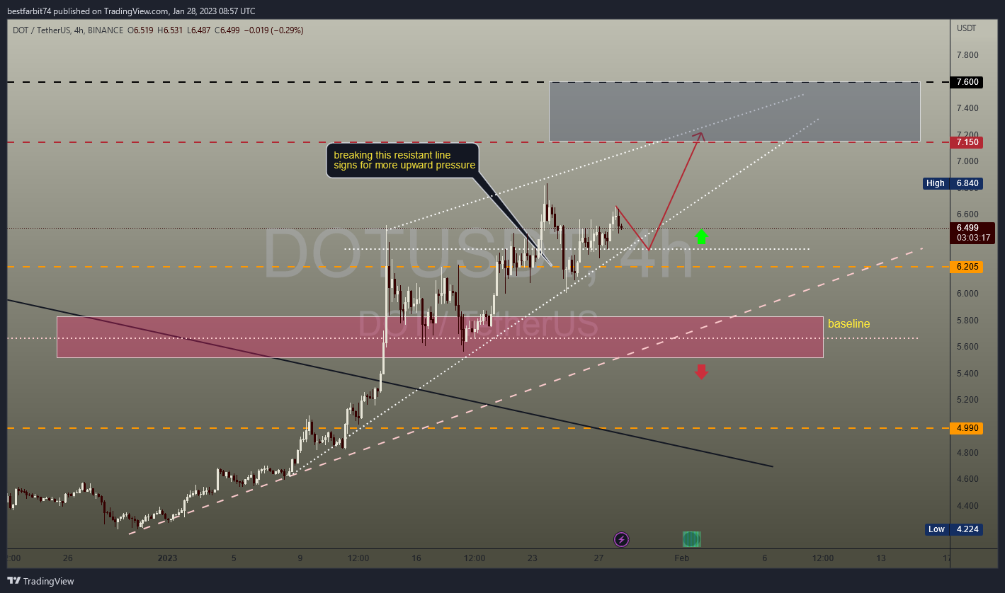 BINANCE:DOTUSDT Chart Image by bestfarbit74