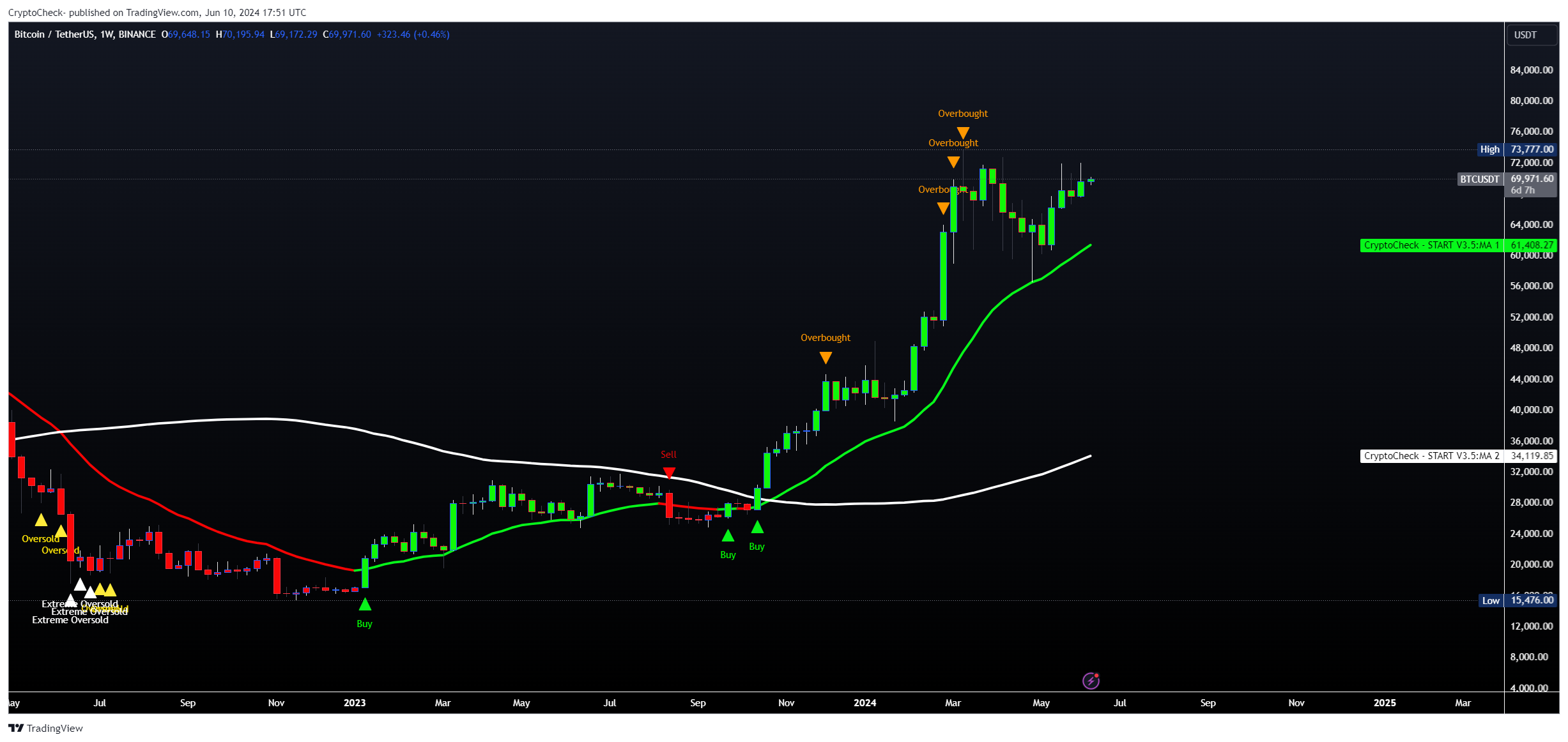 BINANCE:BTCUSDT Chart Image by Crypto-Check-