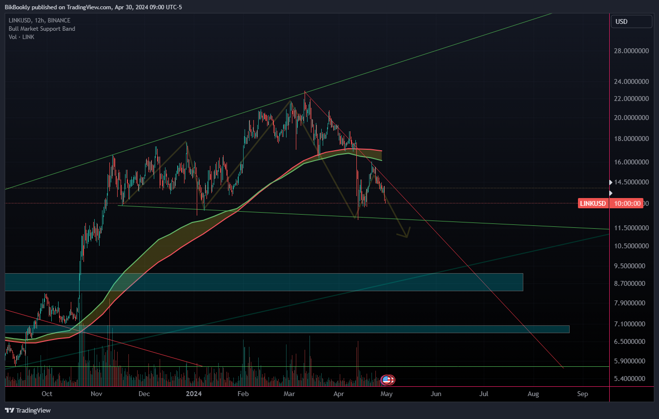 BINANCE:LINKUSD Chart Image by BikBookly