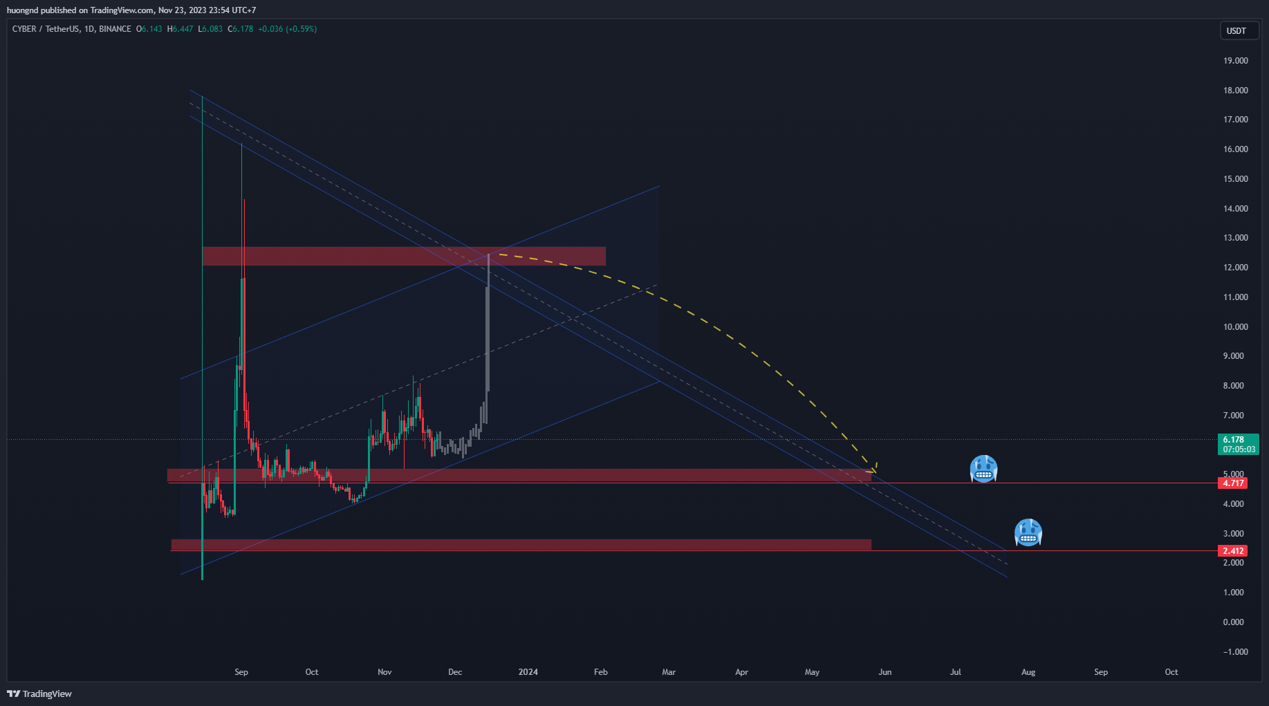 BINANCE:CYBERUSDT Chart Image by huongnd