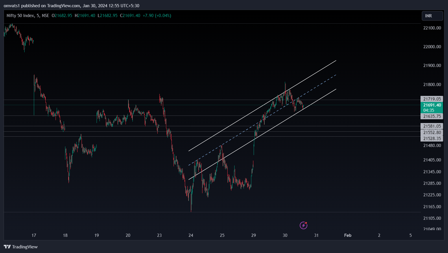 NSE:NIFTY Chart Image by omvats1
