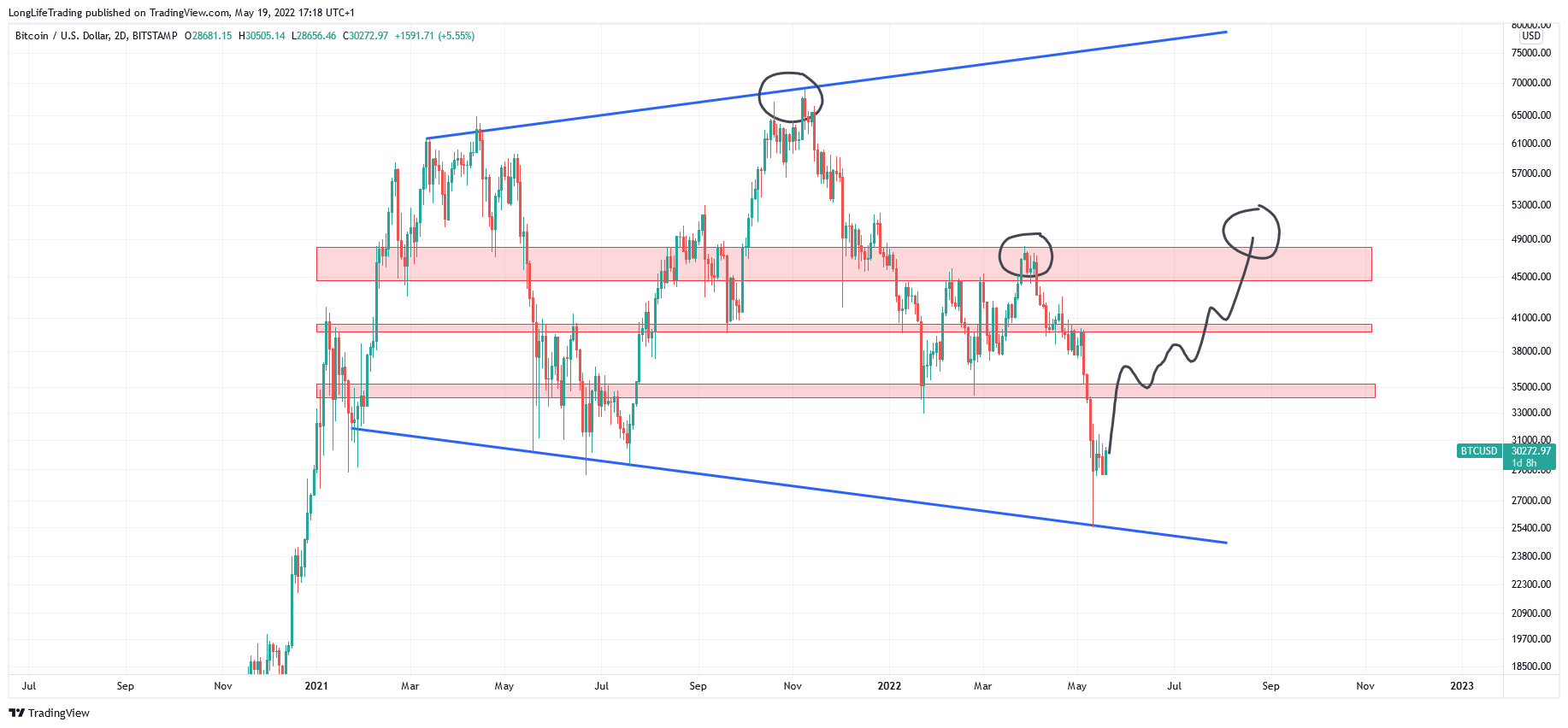 BITSTAMP:BTCUSD Chart Image by LongLifeTrading