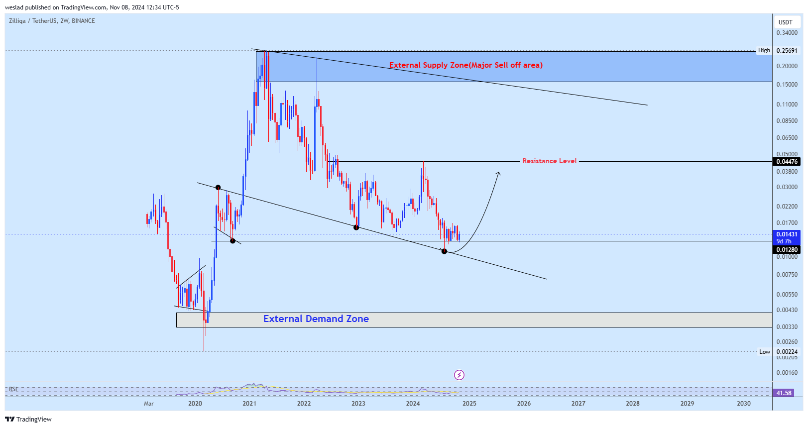 BINANCE:ZILUSDT Chart Image by weslad