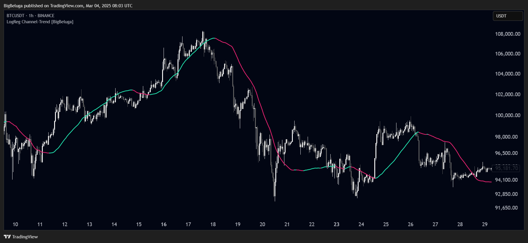 BINANCE:BTCUSDT Chart Image by BigBeluga