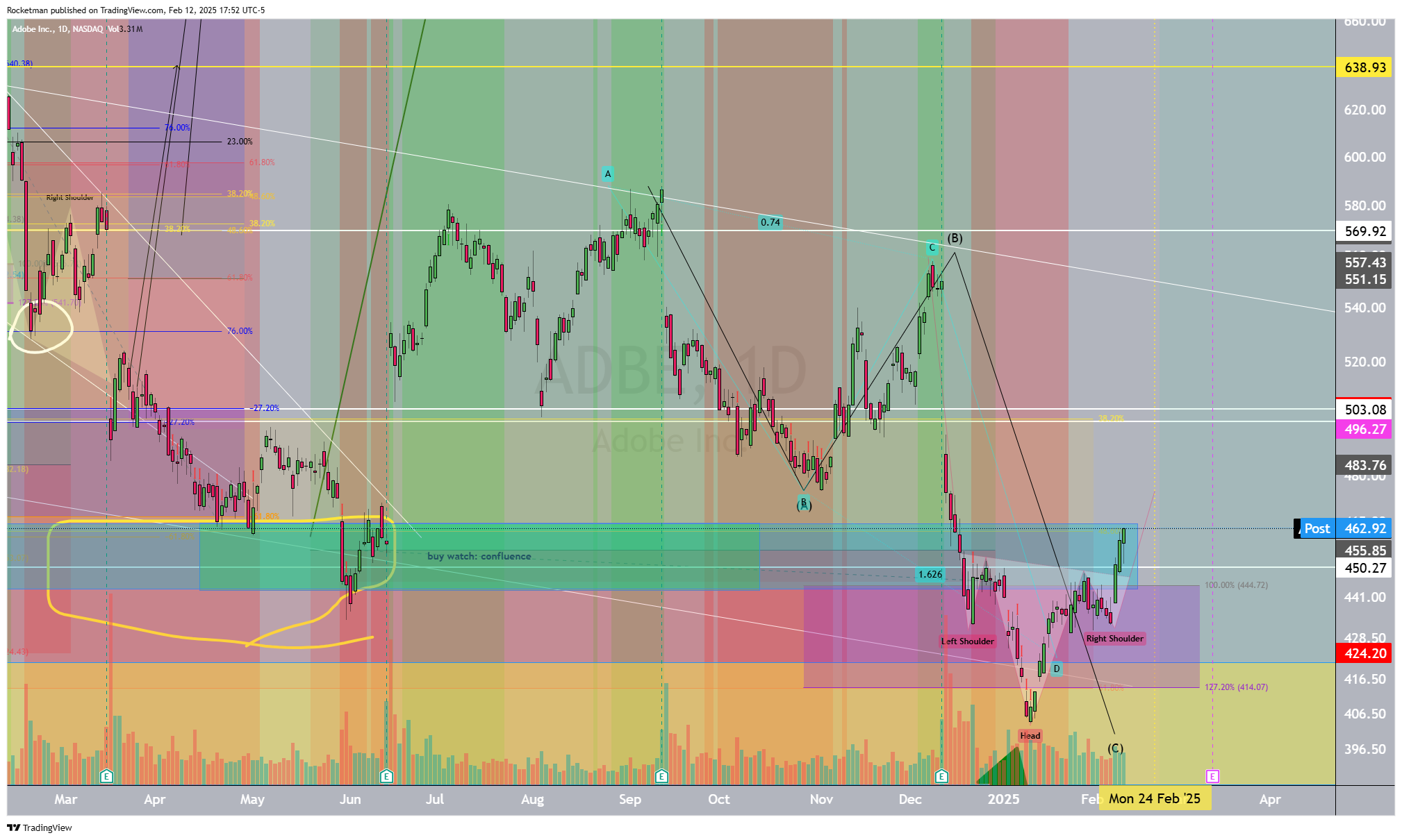 BATS:ADBE Chart Image by Rocketman