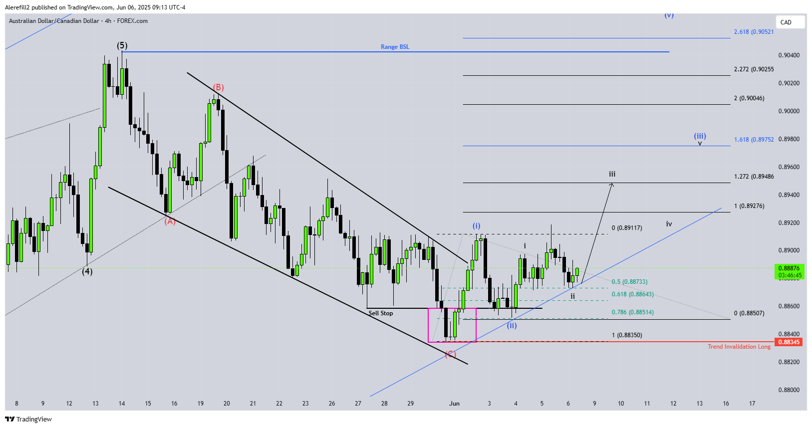 FOREXCOM:AUDCAD Chart Image by Alerefill2