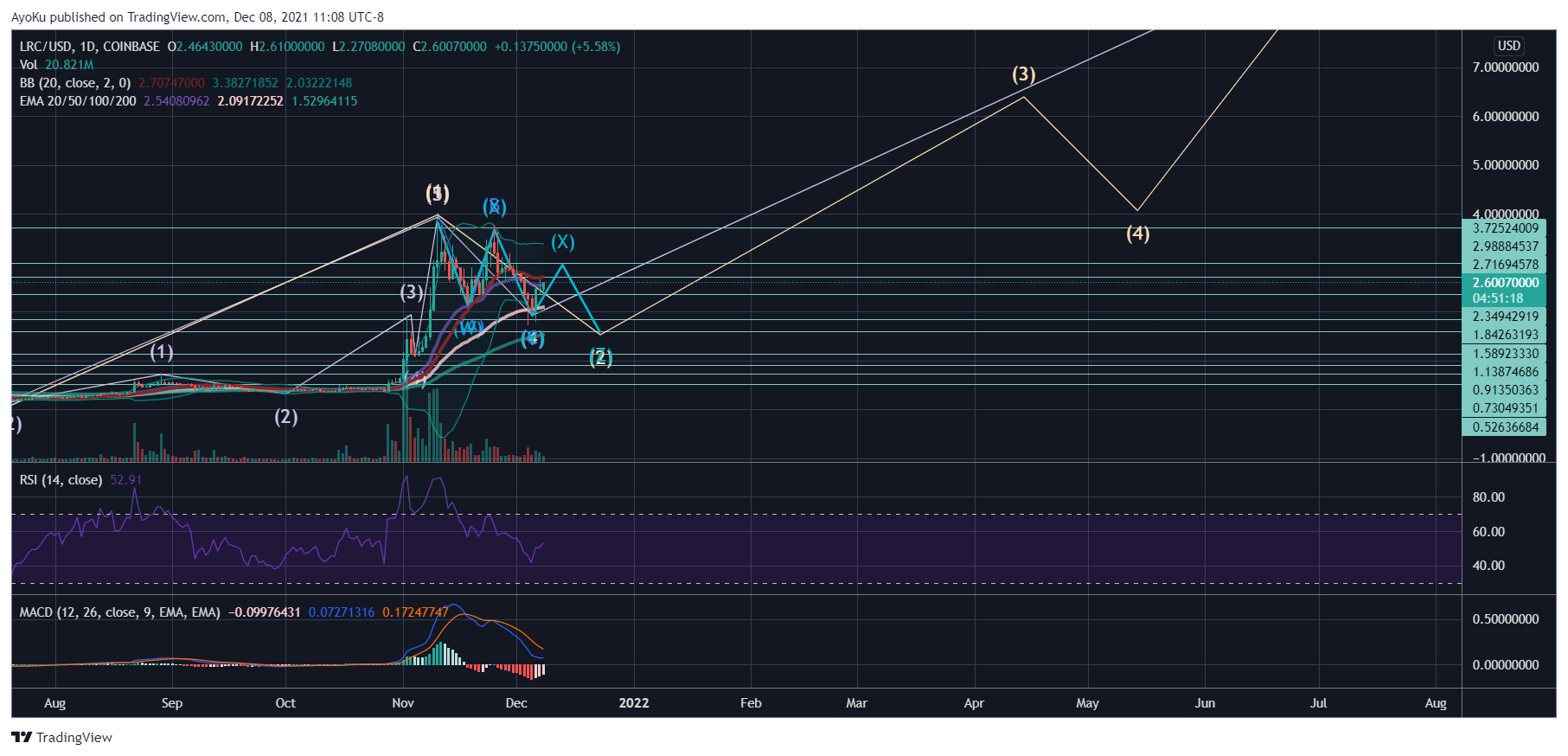 COINBASE:LRCUSD Chart Image by AyoKu