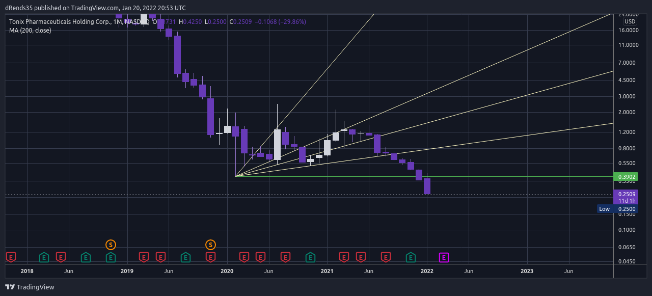 NASDAQ:TNXP Chart Image by dRends35