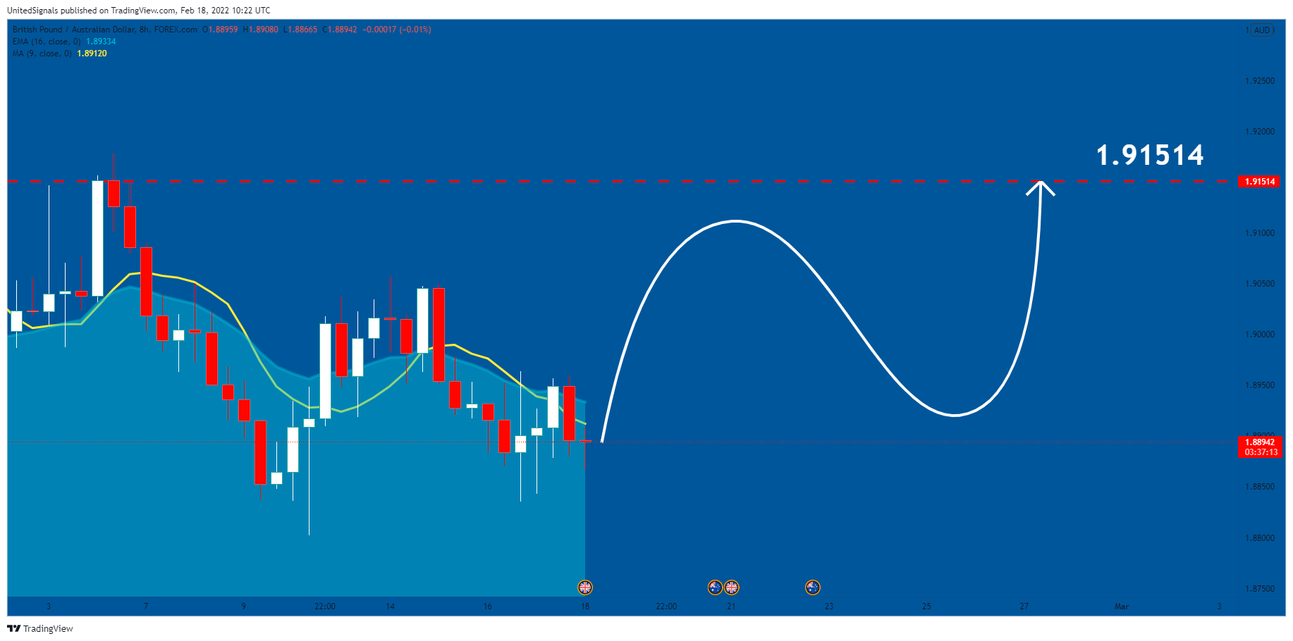 FOREXCOM:GBPAUD Chart Image by UnitedSignals