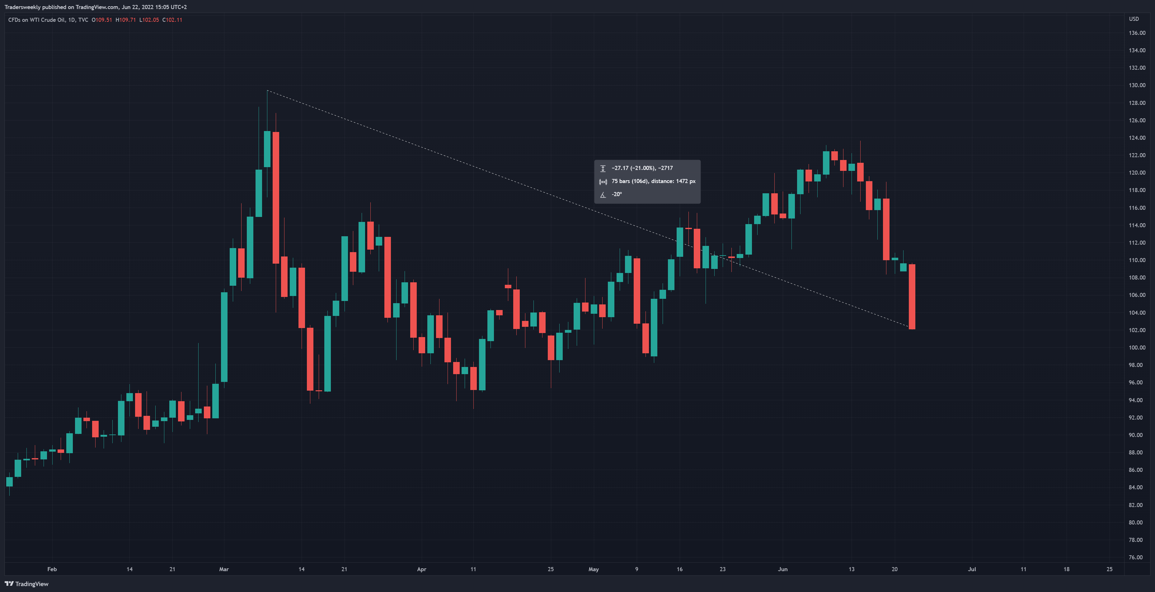 TVC:USOIL Chart Image by Tradersweekly