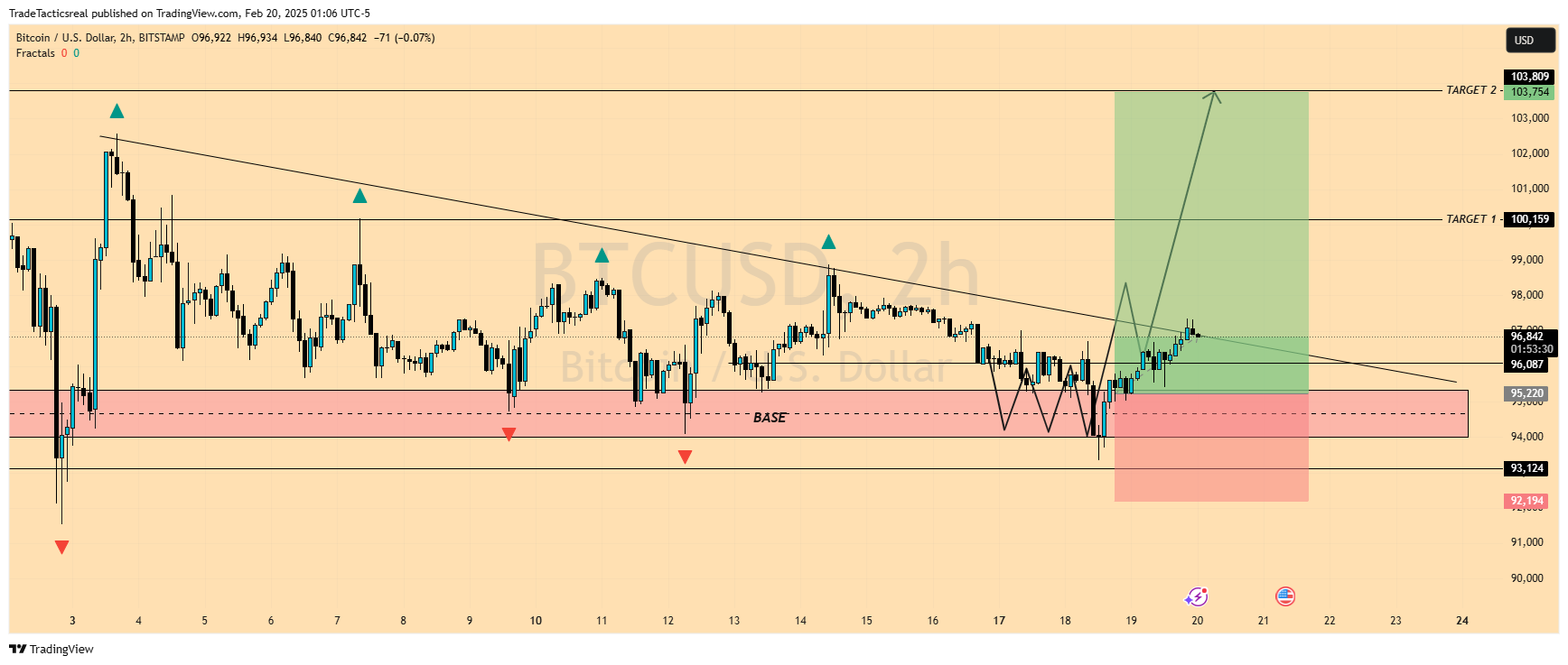 BITSTAMP:BTCUSD Chart Image by TradeTacticsreal