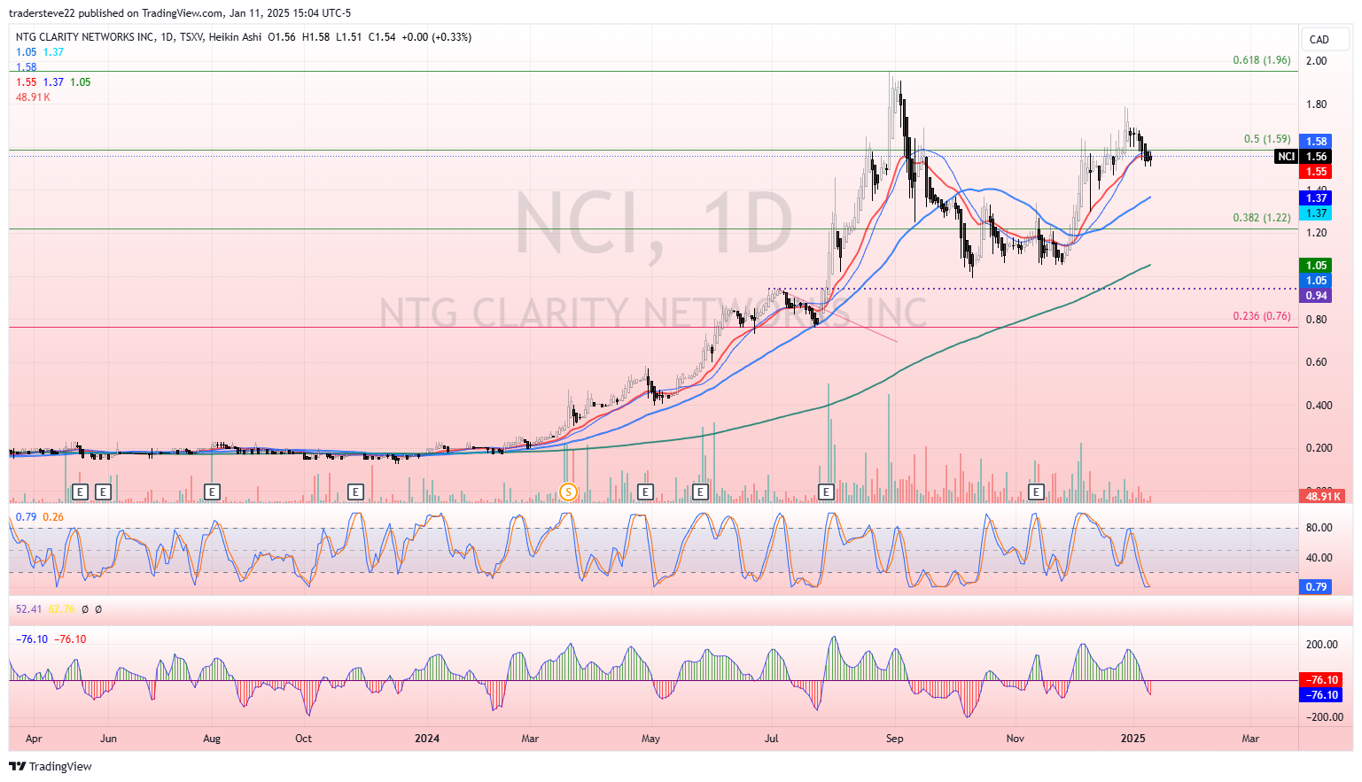 TSXV:NCI Chart Image by tradersteve22