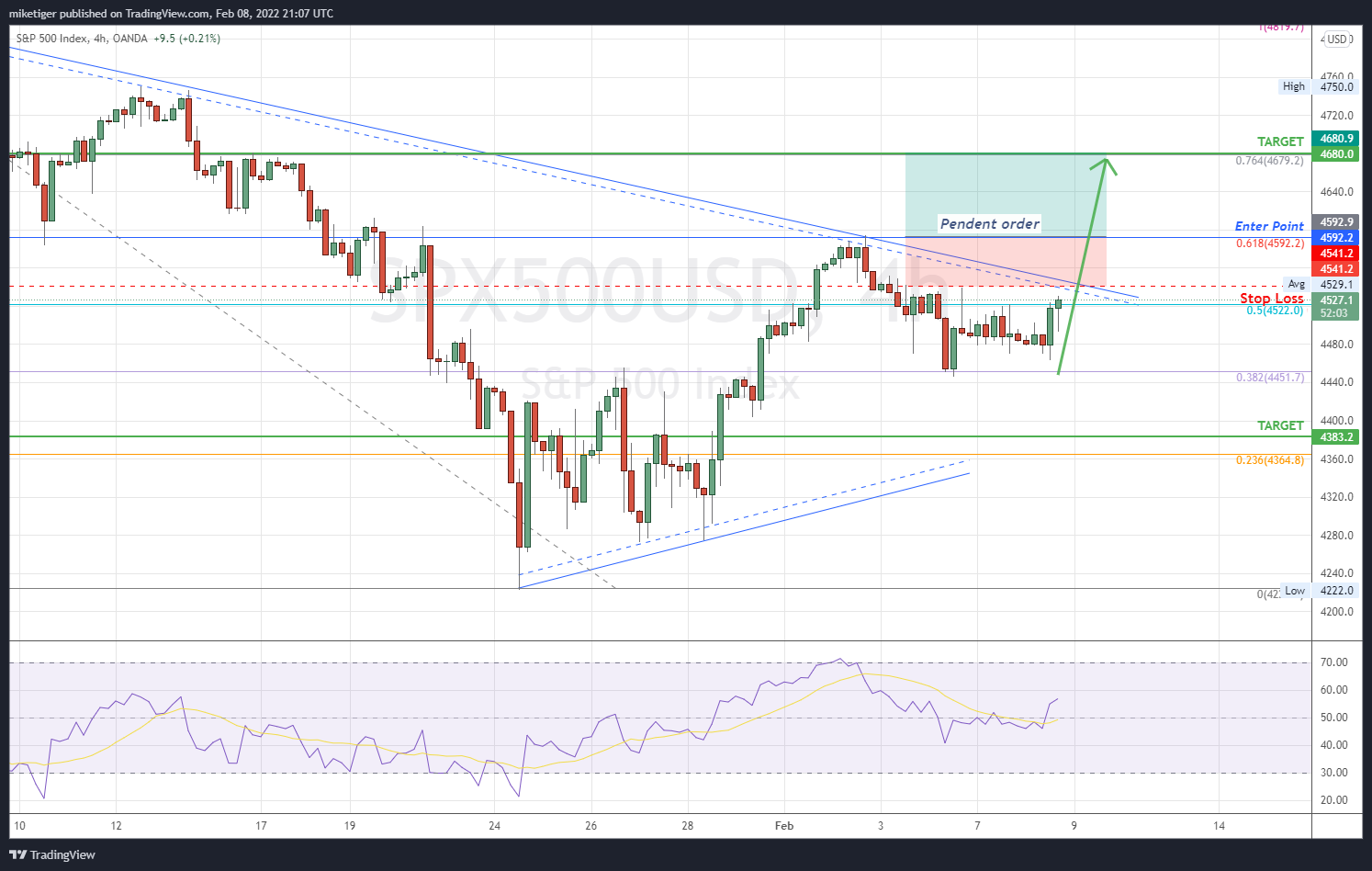 OANDA:SPX500USD Chart Image by miketiger