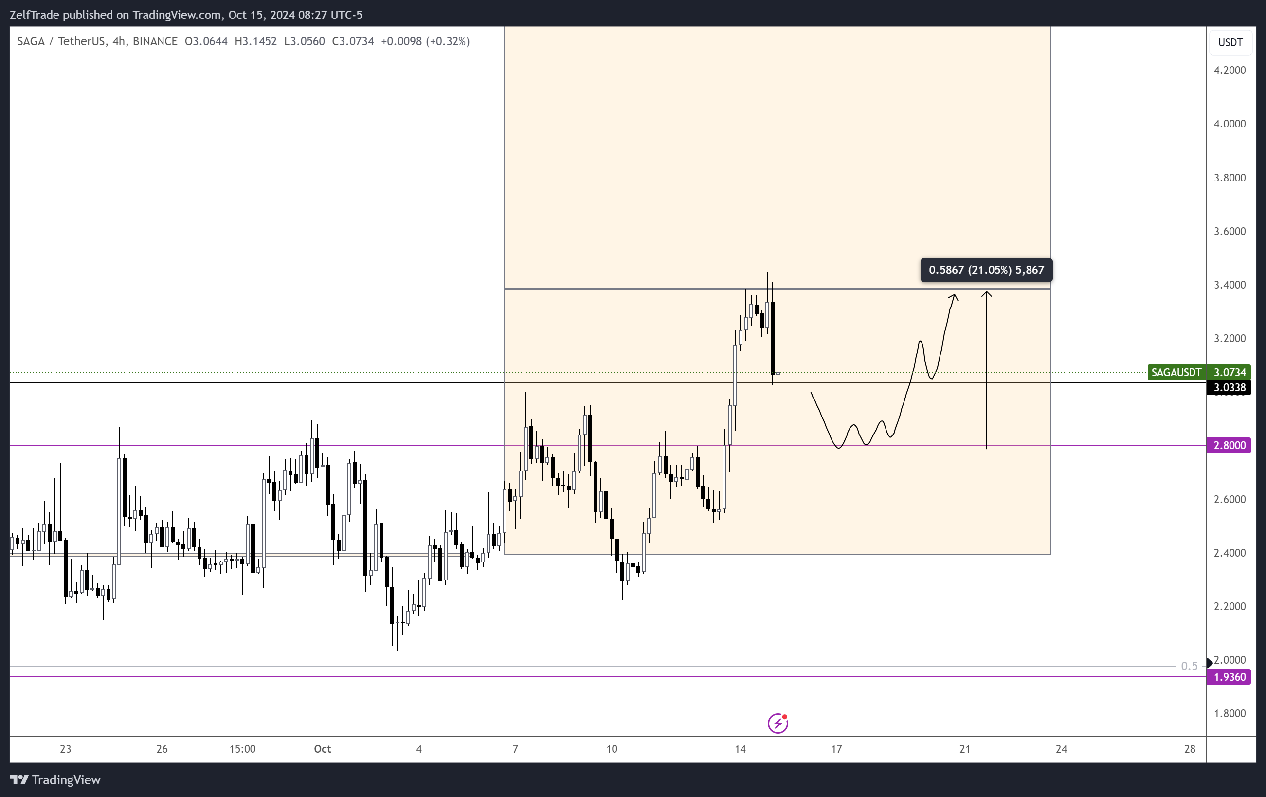 BINANCE:SAGAUSDT Chart Image by ZelfTrade