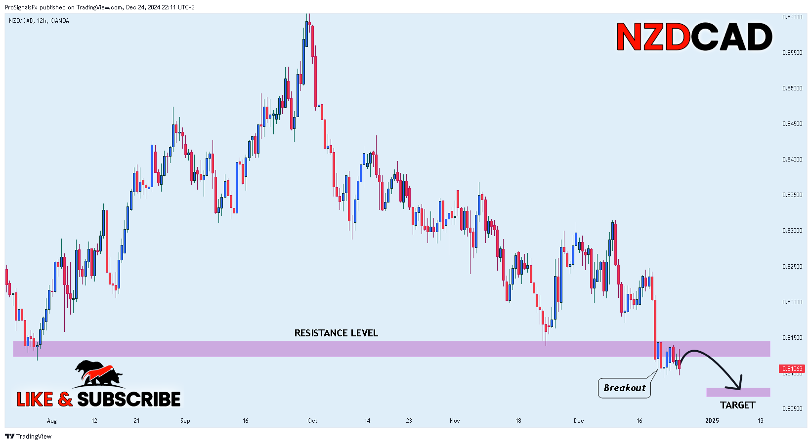 OANDA:NZDCAD Chart Image by ProSignalsFx