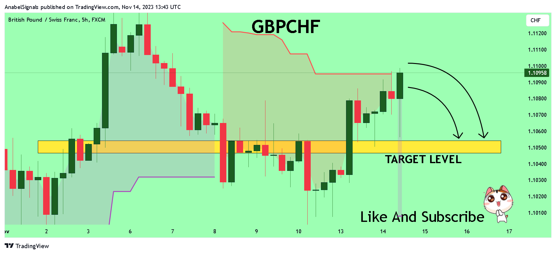 FX:GBPCHF Chart Image by AnabelSignals