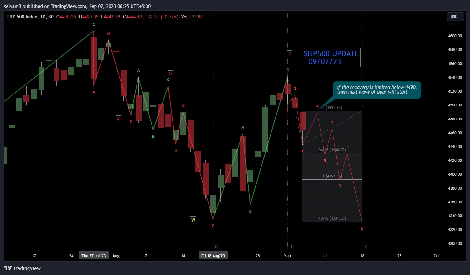 SP:SPX Chart Image by selvamB