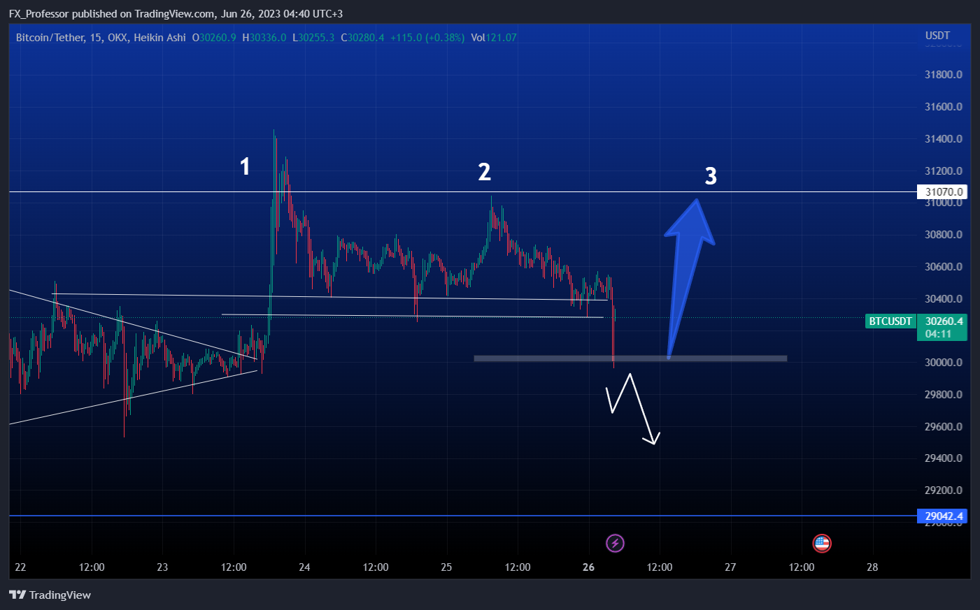 OKX:BTCUSDT Chart Image by FX_Professor