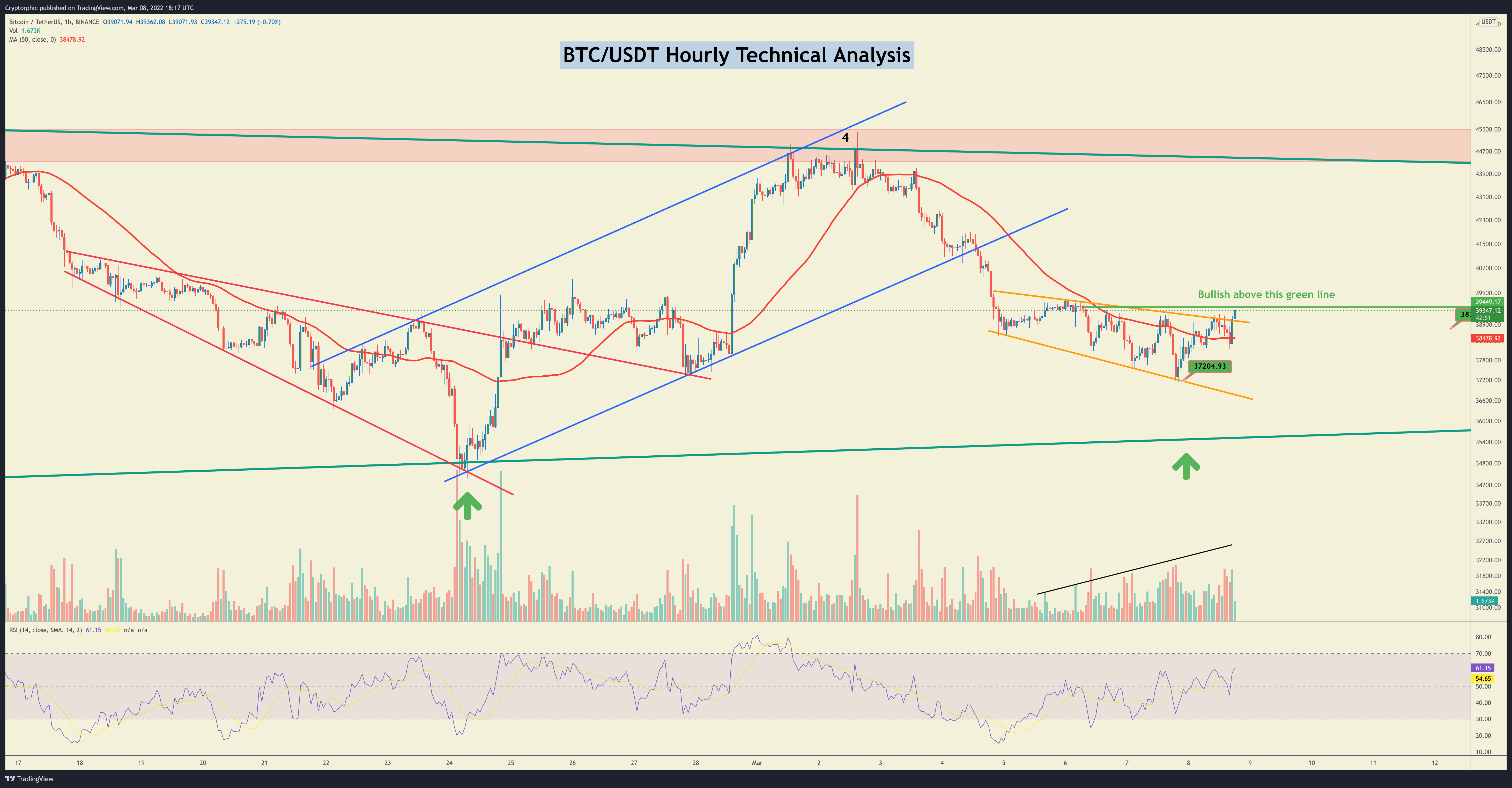 BINANCE:BTCUSDT Chart Image by Cryptorphic