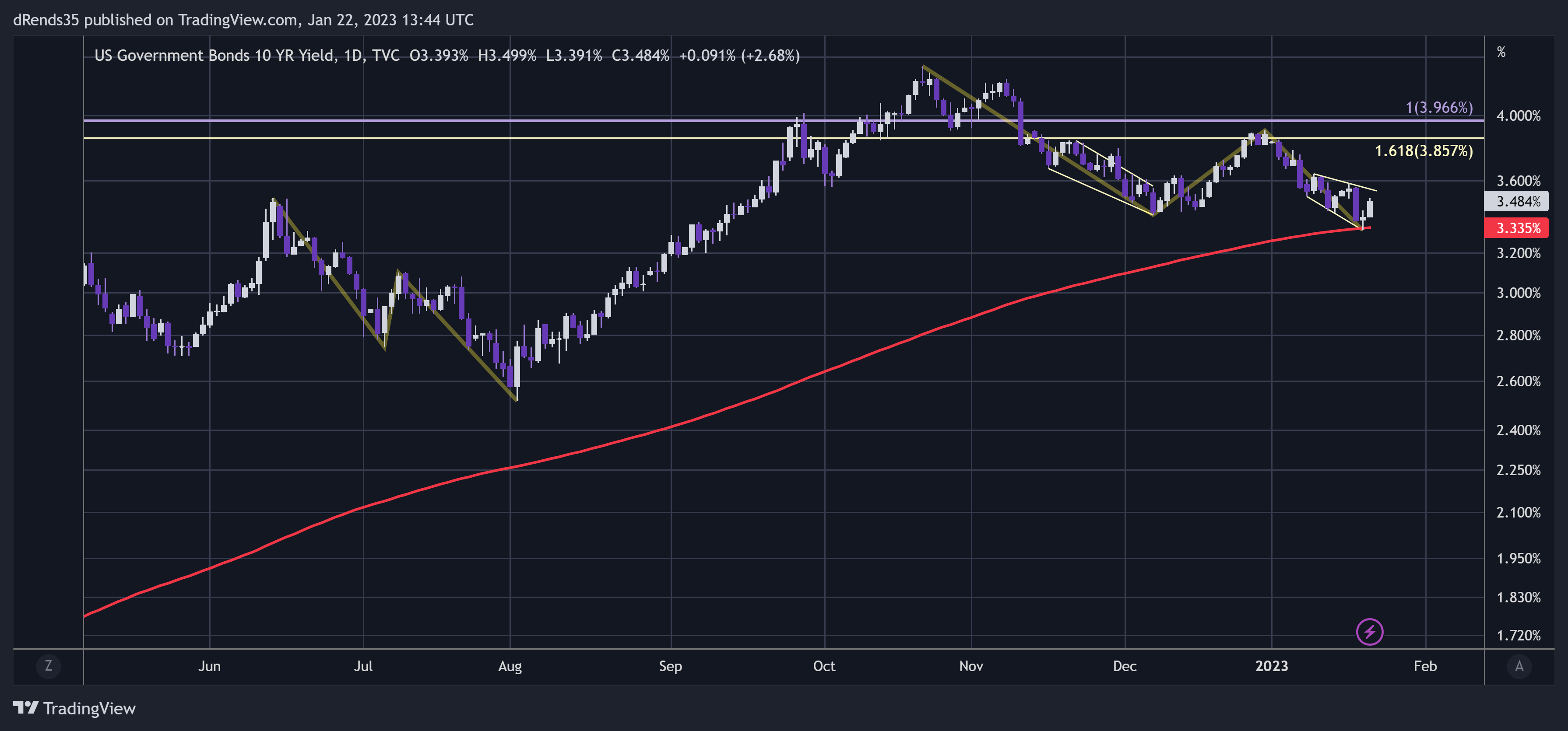 TVC:US10Y Chart Image by dRends35