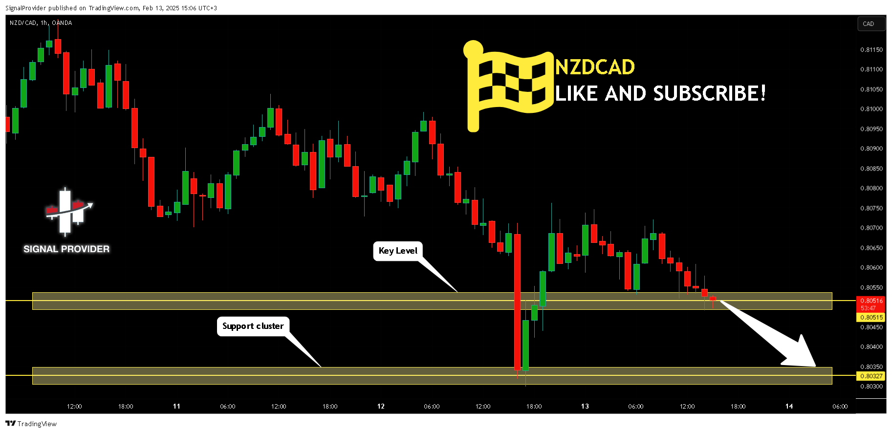 OANDA:NZDCAD Chart Image by SignalProvider