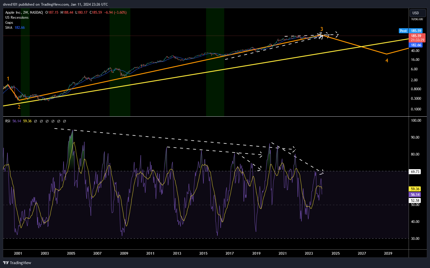 BATS:AAPL Chart Image by RogueEconomics