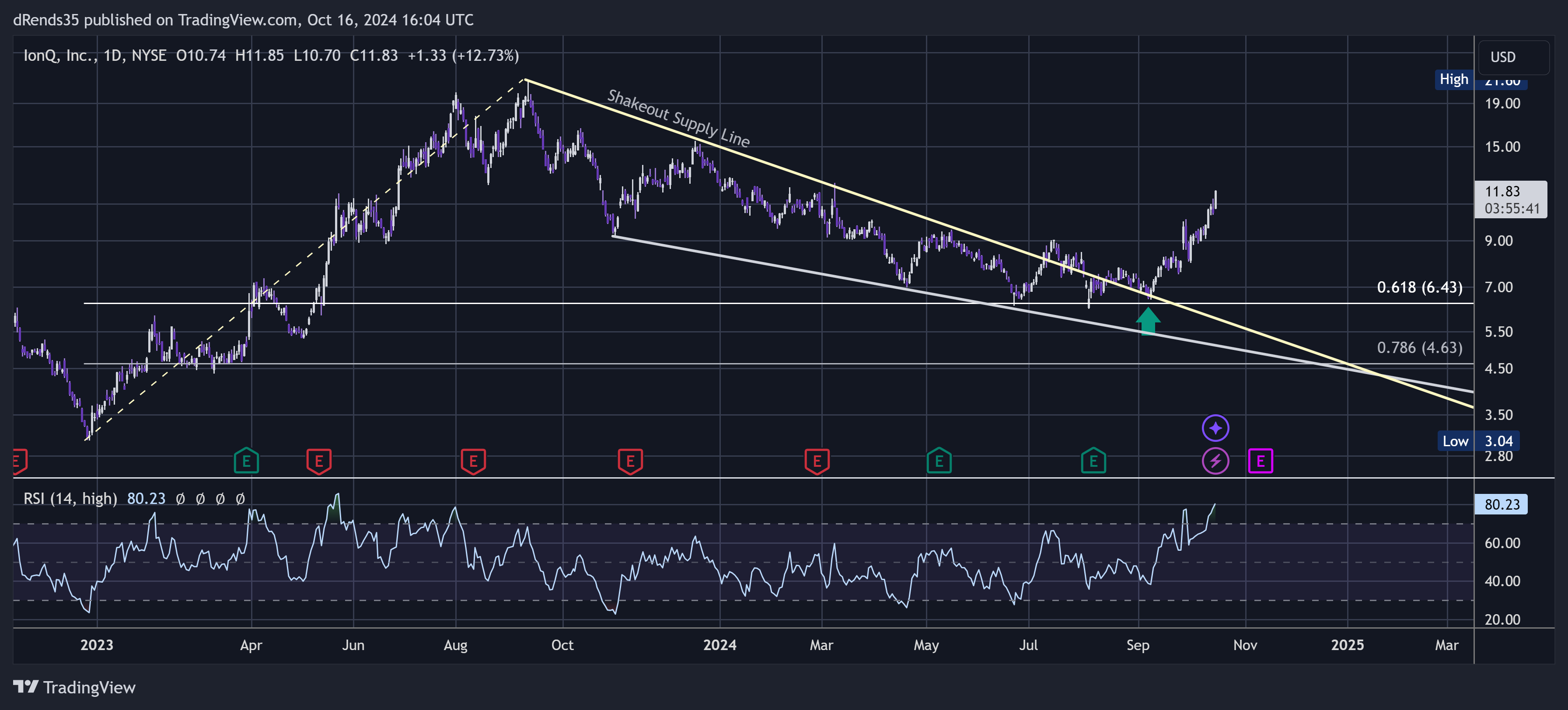 BATS:IONQ Chart Image by dRends35