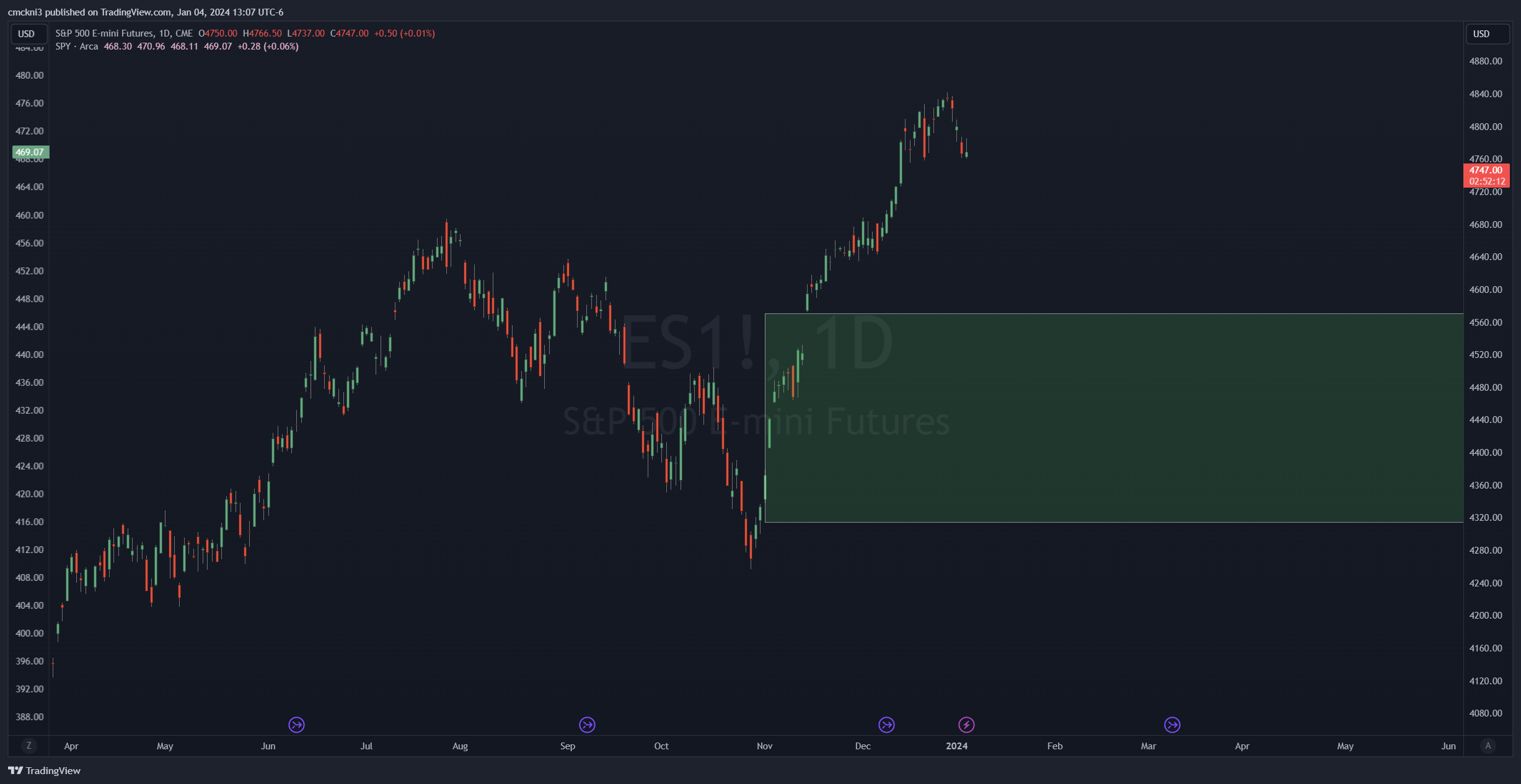 CME_MINI:ES1! Chart Image by cmckni3