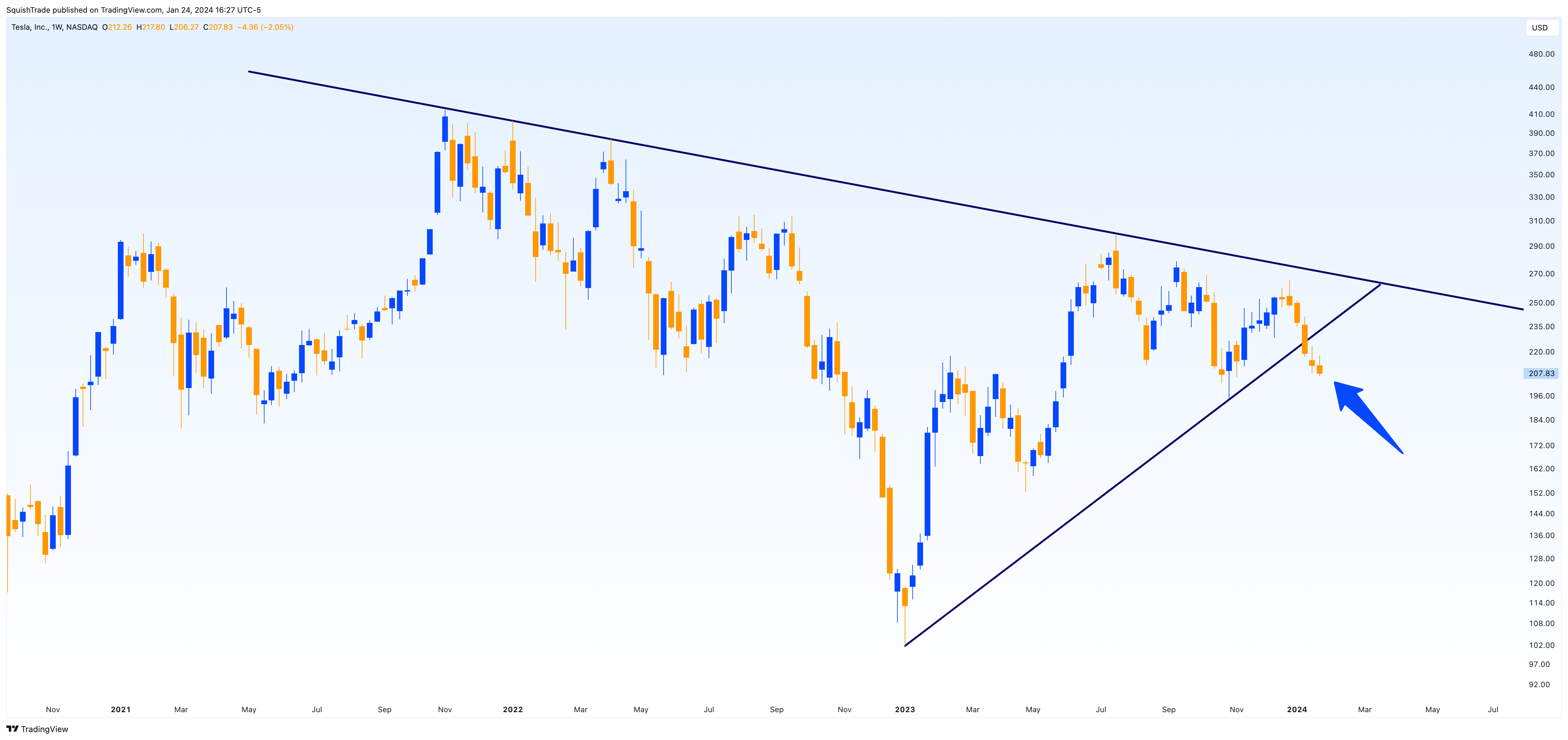 BATS:TSLA Chart Image by SquishTrade
