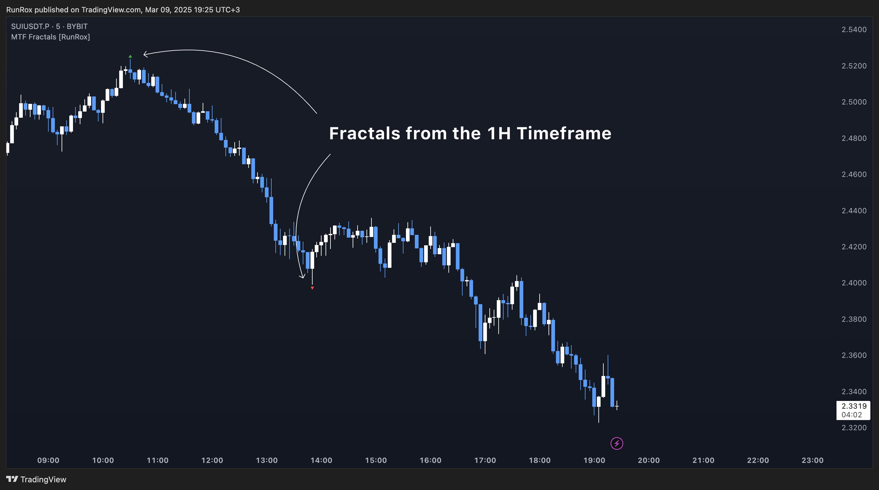 BYBIT:SUIUSDT.P Chart Image by RunRox