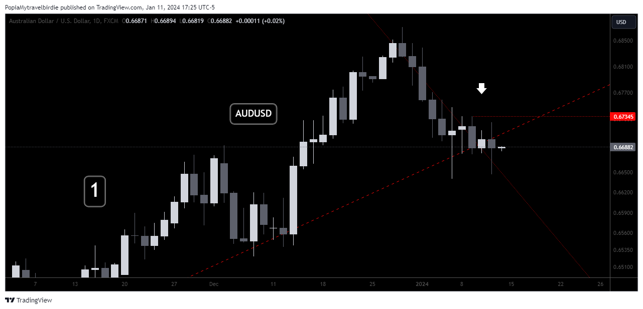 FX:AUDUSD Chart Image by PopiaMytravelbirdie
