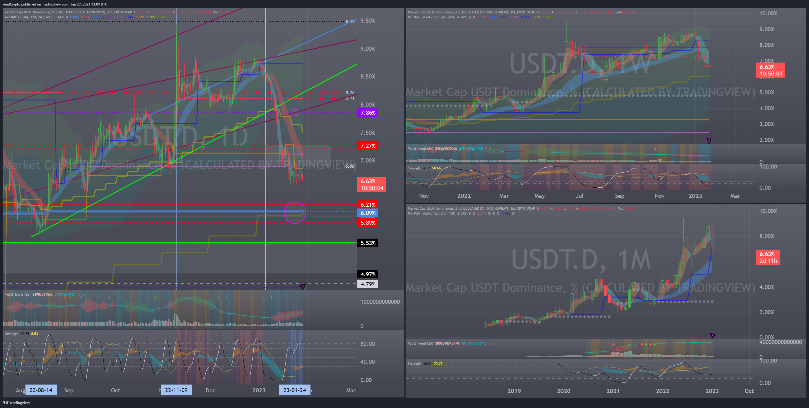 CRYPTOCAP:USDT.D Chart Image by readCrypto
