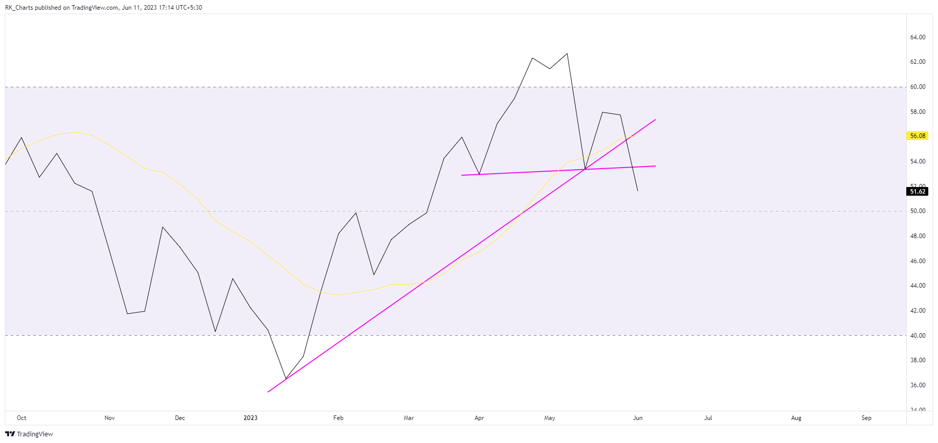 NSE:SRF Chart Image by RK_Chaarts