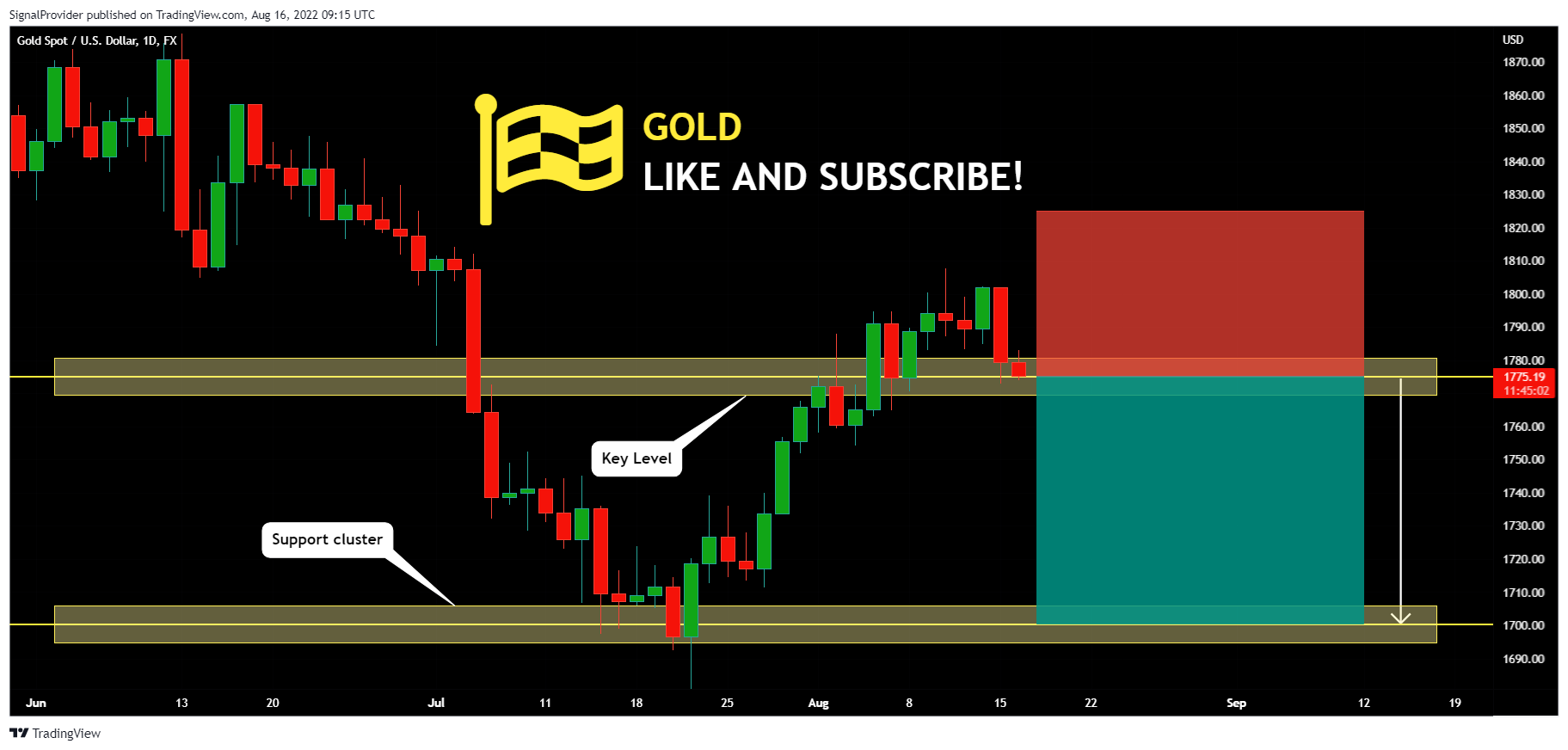 FX:XAUUSD Chart Image by SignalProvider