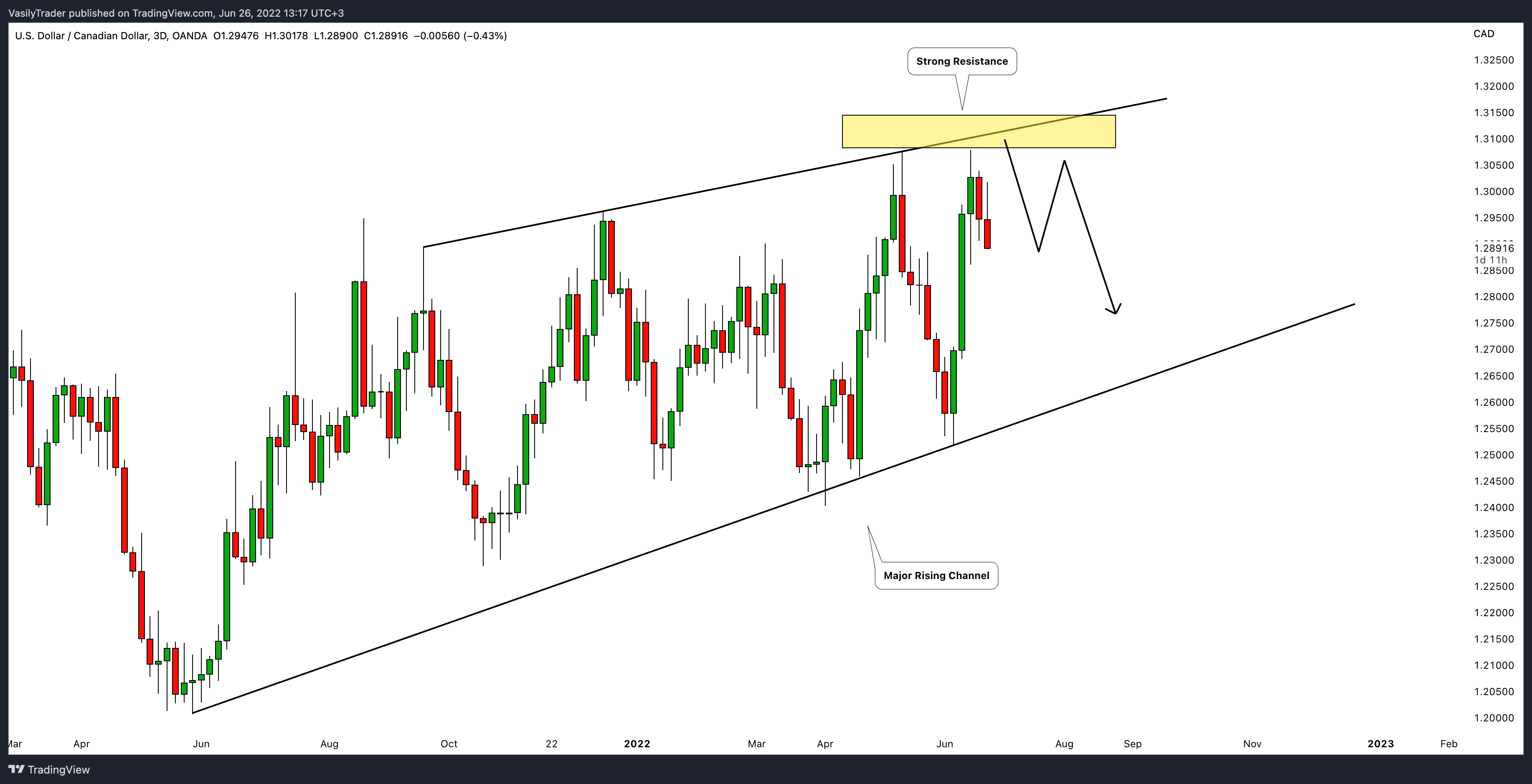 OANDA:USDCAD Chart Image by VasilyTrader