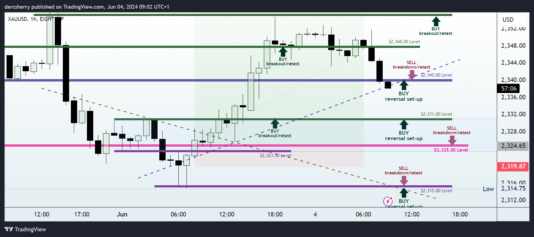 EIGHTCAP:XAUUSD Chart Image by darcsherry