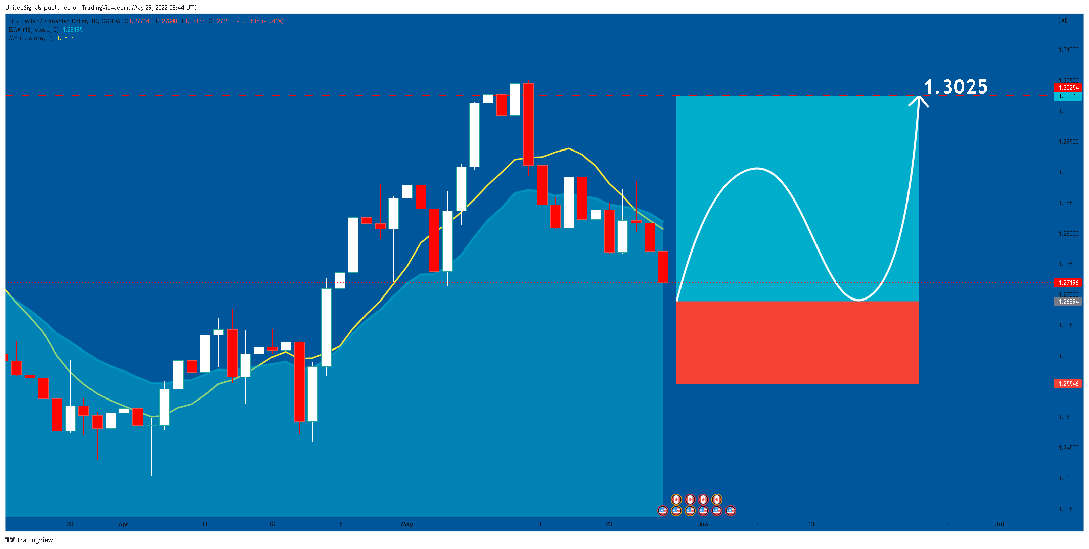 OANDA:USDCAD Chart Image by UnitedSignals