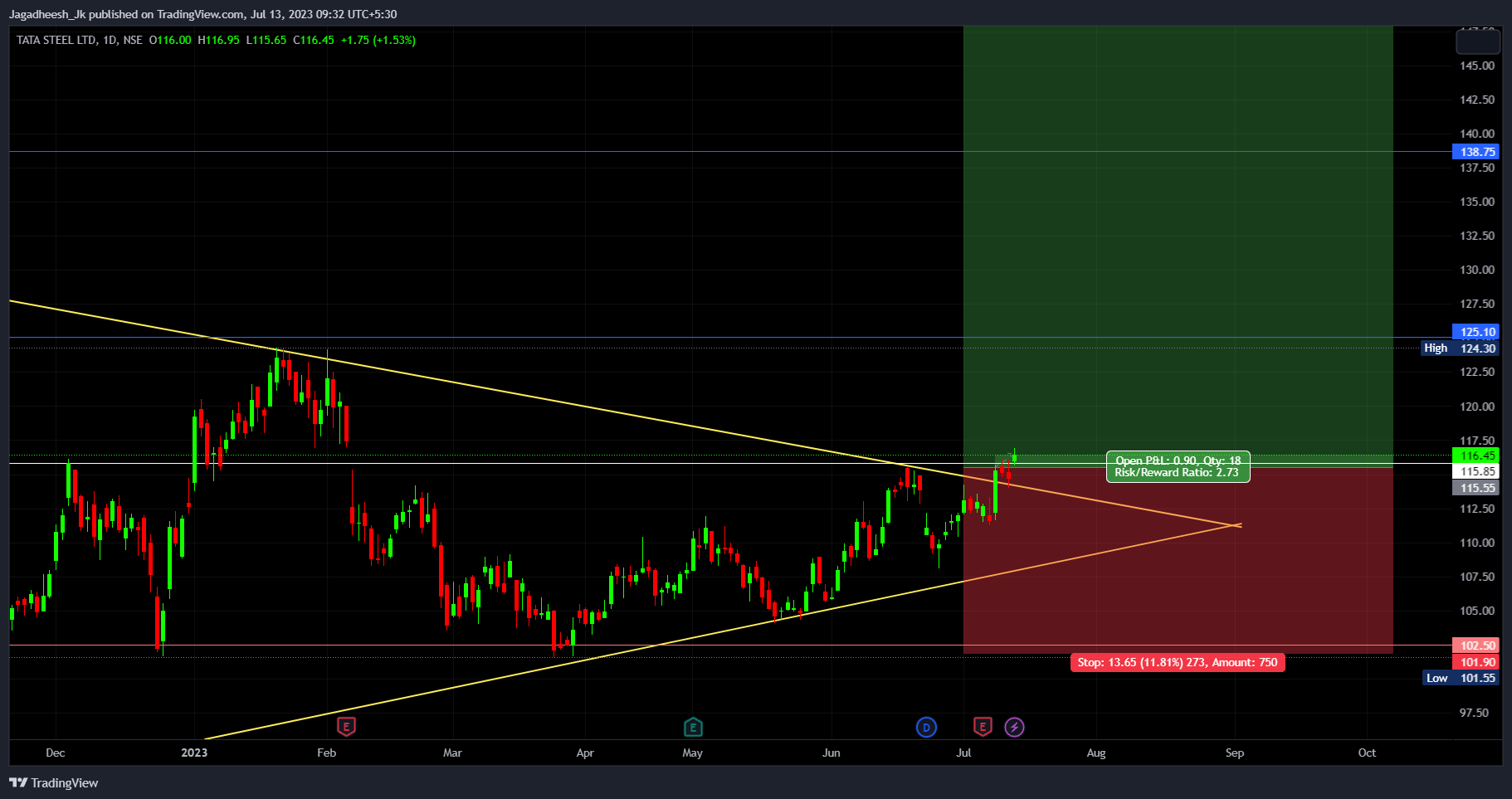 NSE:TATASTEEL Chart Image by Jagadheesh_JP