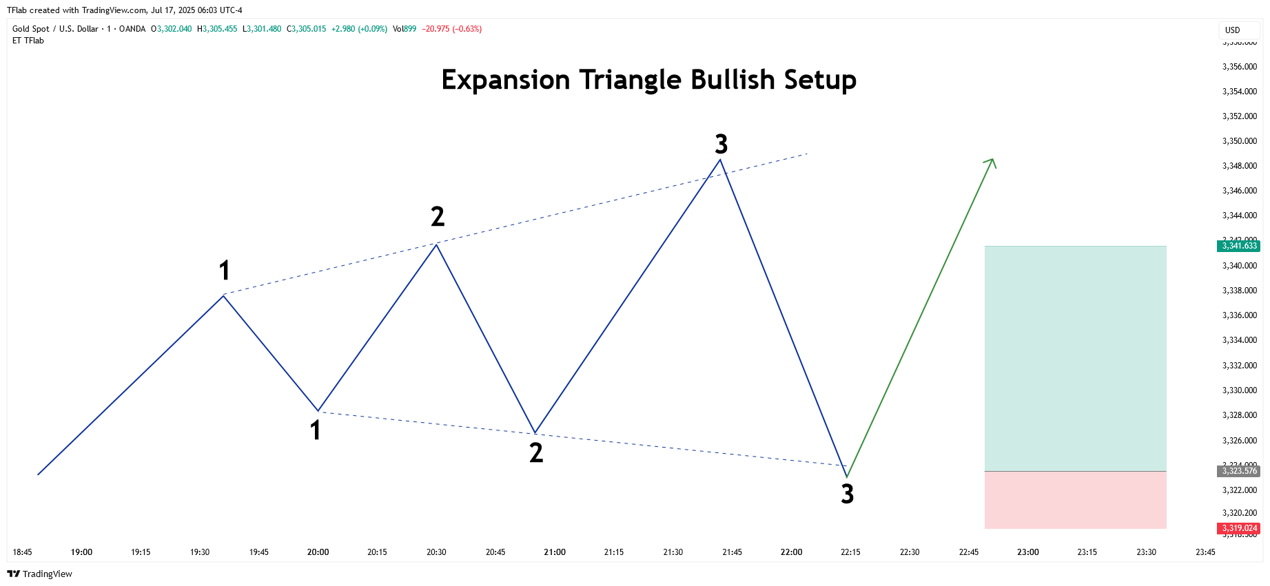 OANDA:XAUUSD Chart Image by TFlab