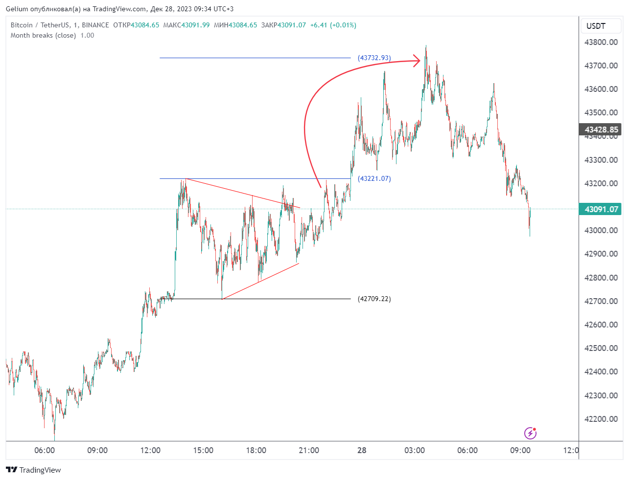 BINANCE:BTCUSDT Chart Image by Gelium
