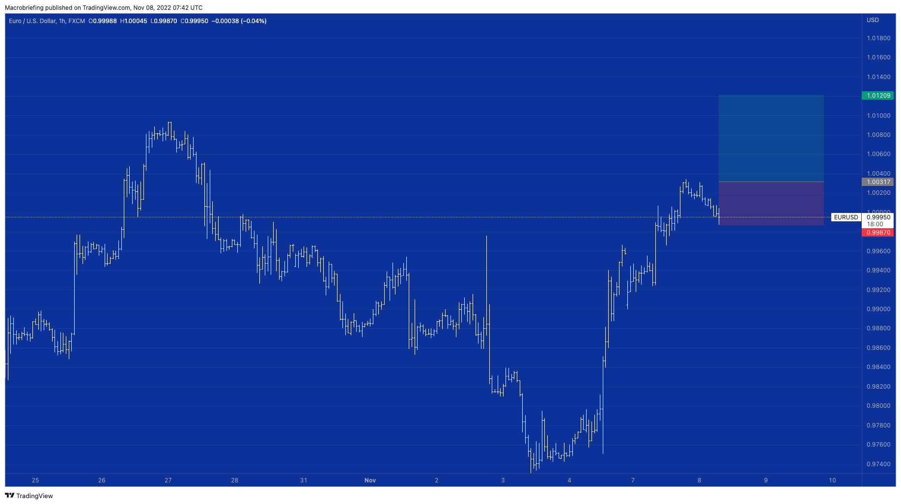 FX:EURUSD Chart Image by Macrobriefing
