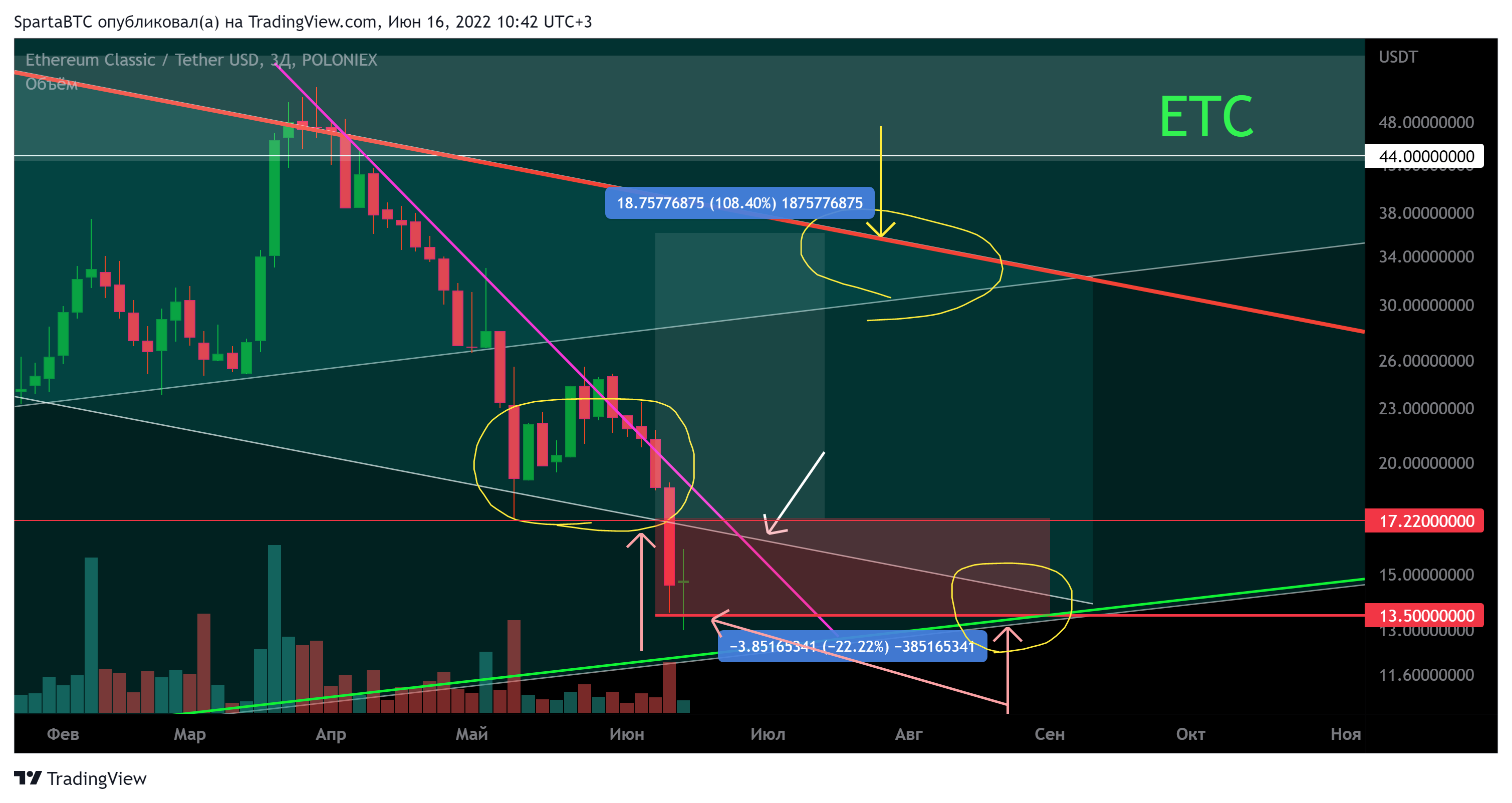 POLONIEX:ETCUSDT Chart Image by SpartaBTC