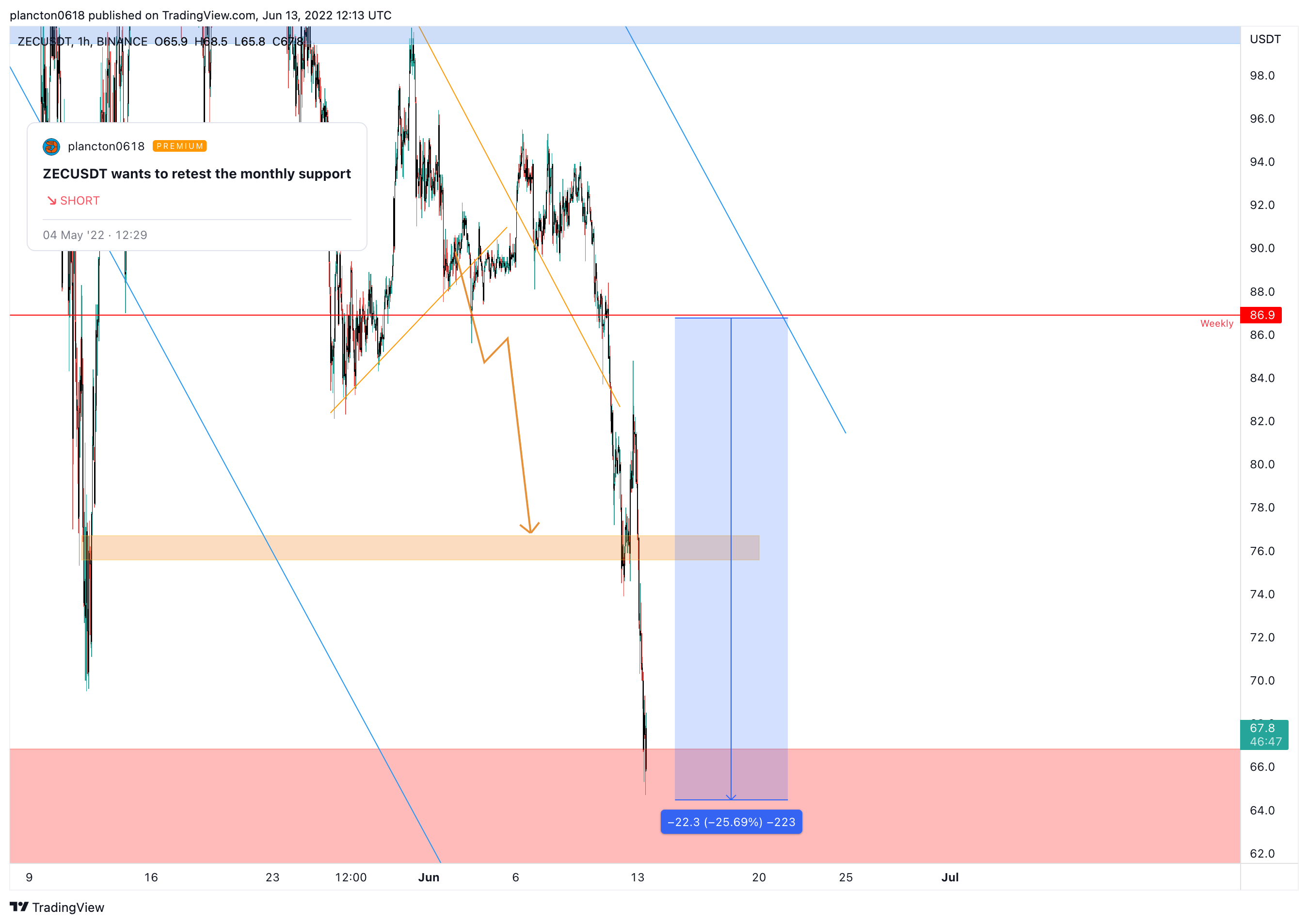 BINANCE:ZECUSDT Chart Image by InkyGrip