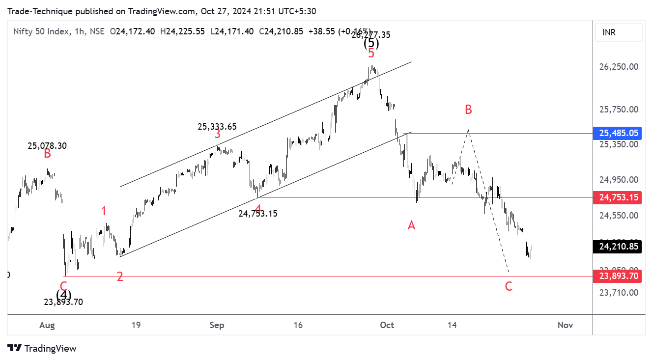 NSE:NIFTY Chart Image by Trade-Technique