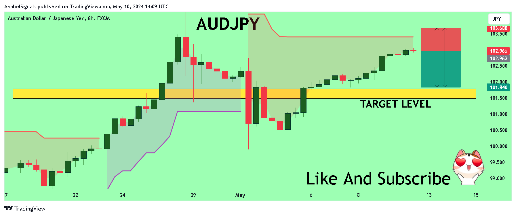 FX:AUDJPY Chart Image by AnabelSignals