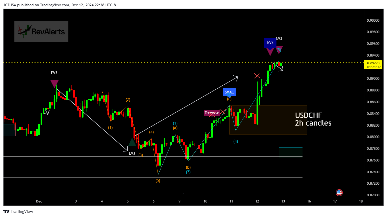 OANDA:USDCHF Chart Image by JC7USA