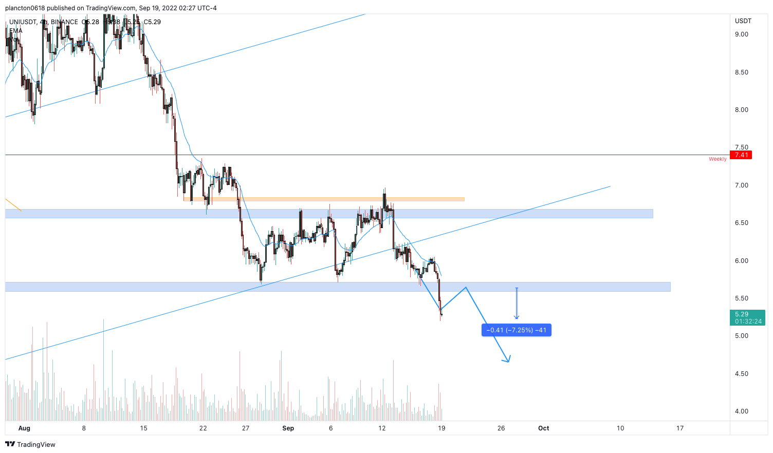 BINANCE:UNIUSDT Chart Image by InkyGrip