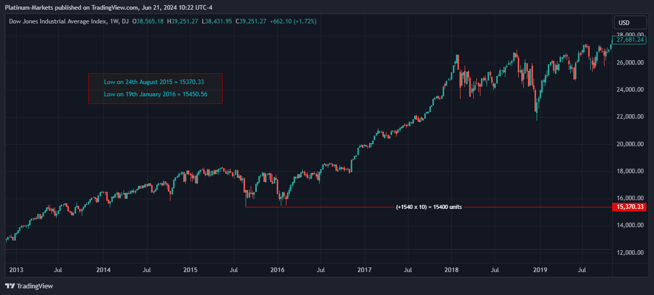 DJ:DJI Chart Image by Fairmont-Markets