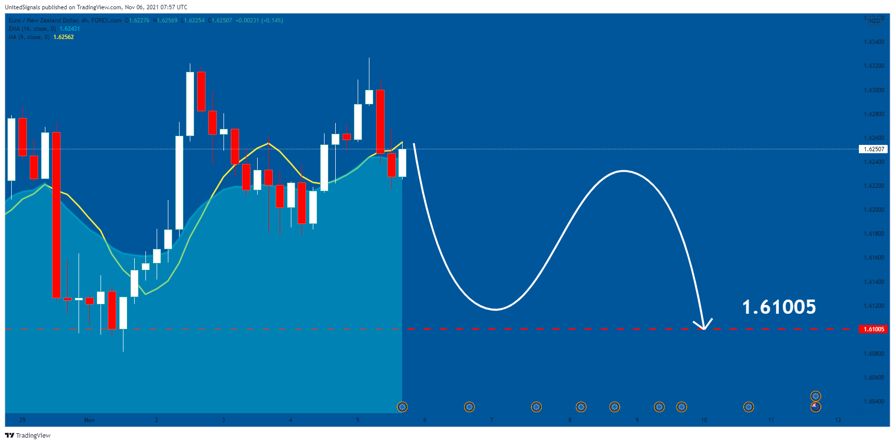 FOREXCOM:EURNZD Chart Image by UnitedSignals